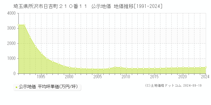 埼玉県所沢市日吉町２１０番１１ 公示地価 地価推移[1991-2021]