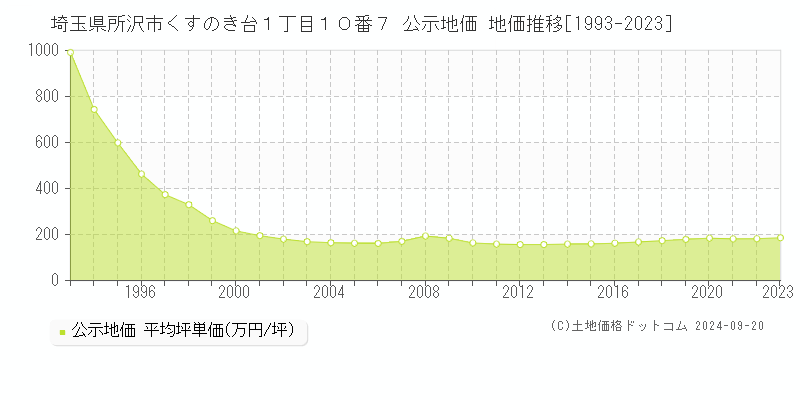 埼玉県所沢市くすのき台１丁目１０番７ 公示地価 地価推移[1993-2023]