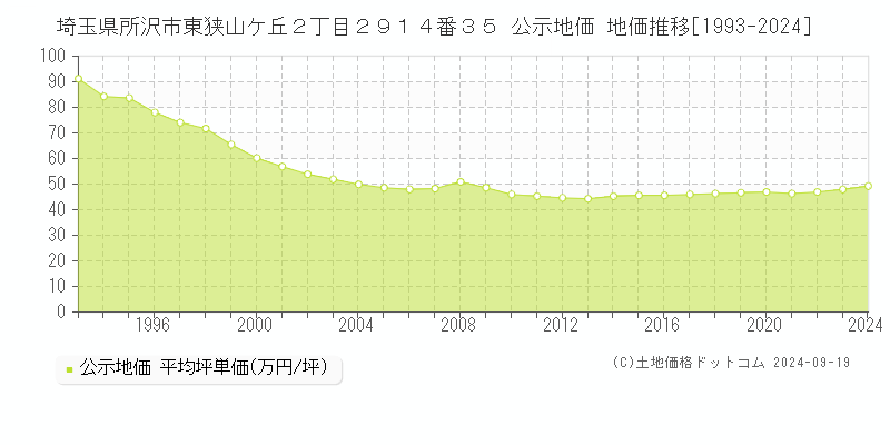 埼玉県所沢市東狭山ケ丘２丁目２９１４番３５ 公示地価 地価推移[1993-2021]