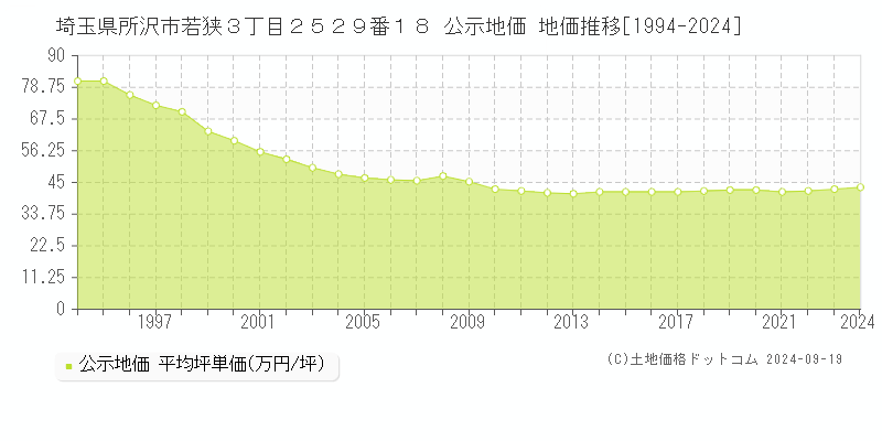 埼玉県所沢市若狭３丁目２５２９番１８ 公示地価 地価推移[1994-2023]