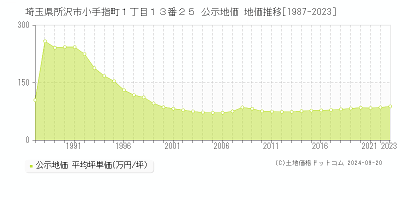 埼玉県所沢市小手指町１丁目１３番２５ 公示地価 地価推移[1987-2020]