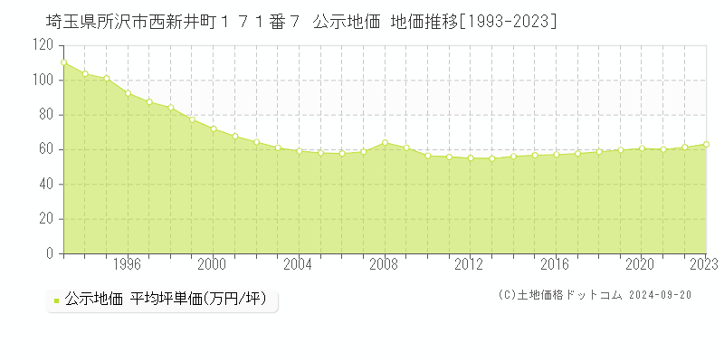 埼玉県所沢市西新井町１７１番７ 公示地価 地価推移[1993-2020]