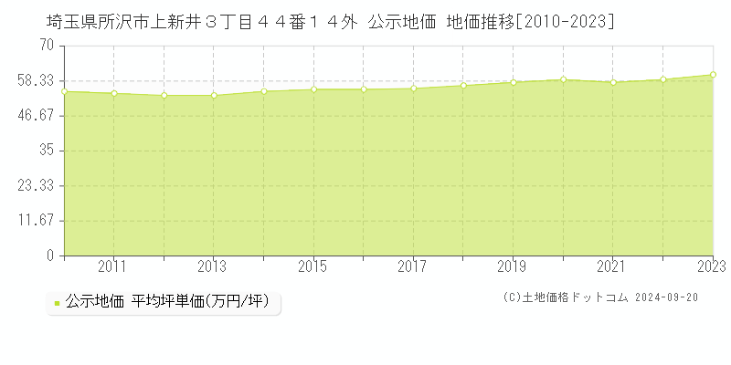 埼玉県所沢市上新井３丁目４４番１４外 公示地価 地価推移[2010-2020]