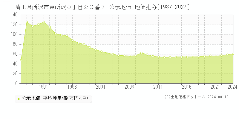 埼玉県所沢市東所沢３丁目２０番７ 公示地価 地価推移[1987-2024]