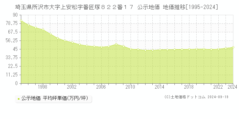 埼玉県所沢市大字上安松字番匠塚８２２番１７ 公示地価 地価推移[1995-2022]