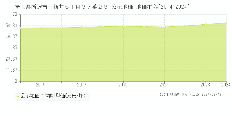 埼玉県所沢市上新井５丁目６７番２６ 公示地価 地価推移[2014-2023]