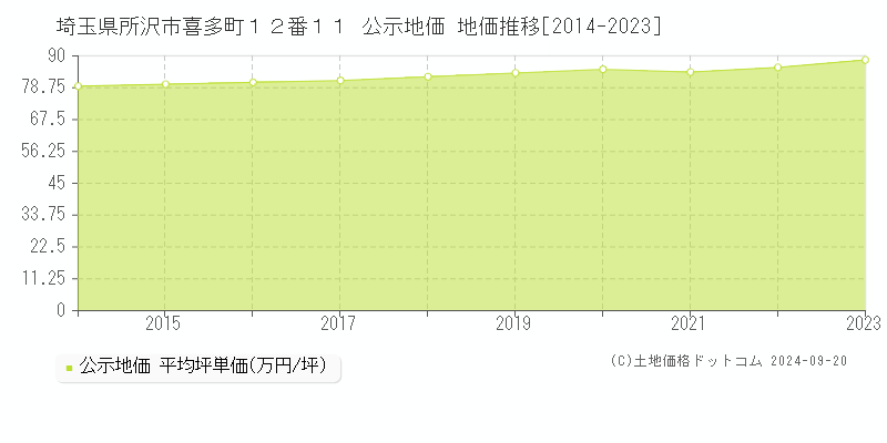 埼玉県所沢市喜多町１２番１１ 公示地価 地価推移[2014-2021]