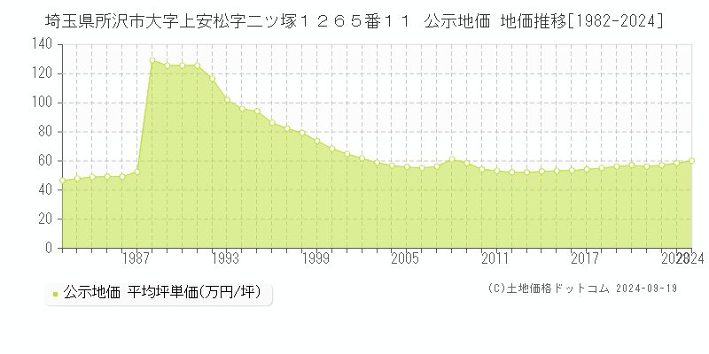 埼玉県所沢市大字上安松字二ツ塚１２６５番１１ 公示地価 地価推移[1982-2023]