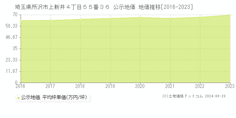 埼玉県所沢市上新井４丁目５５番３６ 公示地価 地価推移[2016-2020]