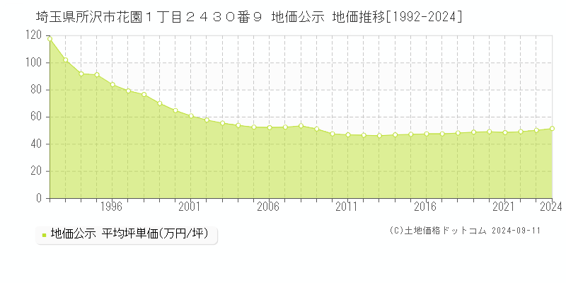 埼玉県所沢市花園１丁目２４３０番９ 公示地価 地価推移[1992-2022]