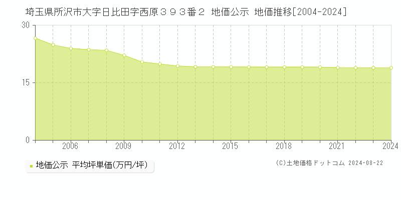 埼玉県所沢市大字日比田字西原３９３番２ 公示地価 地価推移[2004-2023]