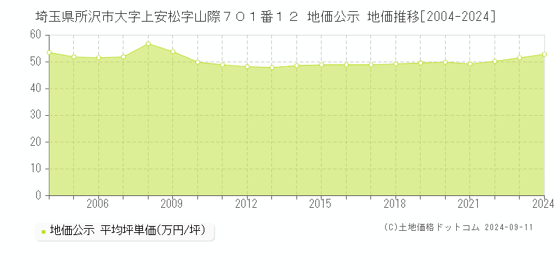 埼玉県所沢市大字上安松字山際７０１番１２ 公示地価 地価推移[2004-2023]