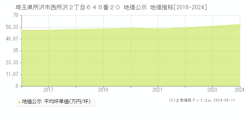 埼玉県所沢市西所沢２丁目６４８番２０ 公示地価 地価推移[2016-2024]