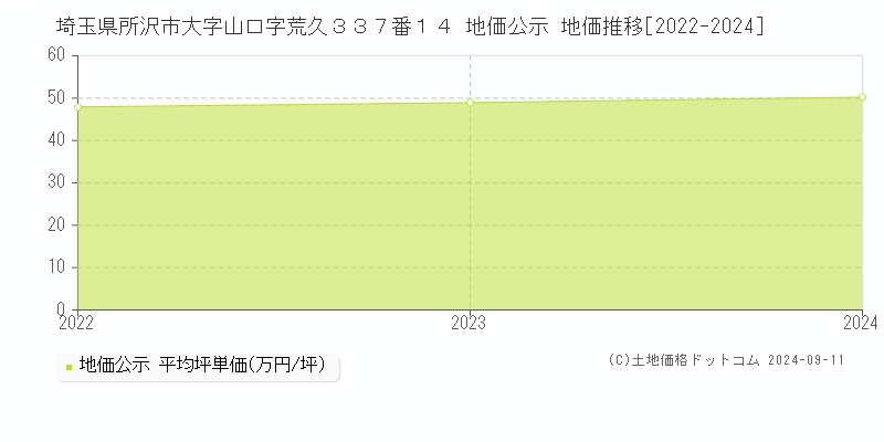 埼玉県所沢市大字山口字荒久３３７番１４ 公示地価 地価推移[2022-2024]