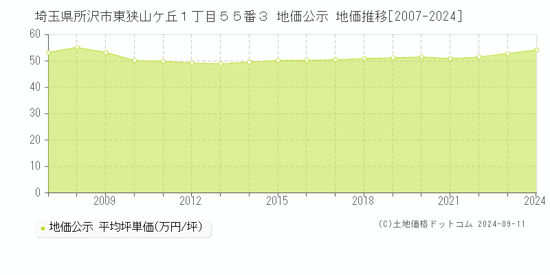 埼玉県所沢市東狭山ケ丘１丁目５５番３ 公示地価 地価推移[2007-2022]