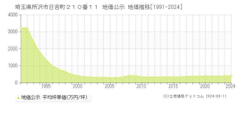 埼玉県所沢市日吉町２１０番１１ 地価公示 地価推移[1991-2024]