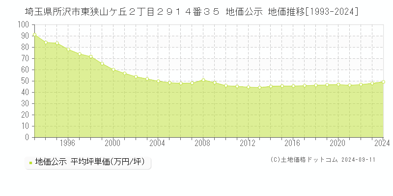 埼玉県所沢市東狭山ケ丘２丁目２９１４番３５ 公示地価 地価推移[1993-2023]