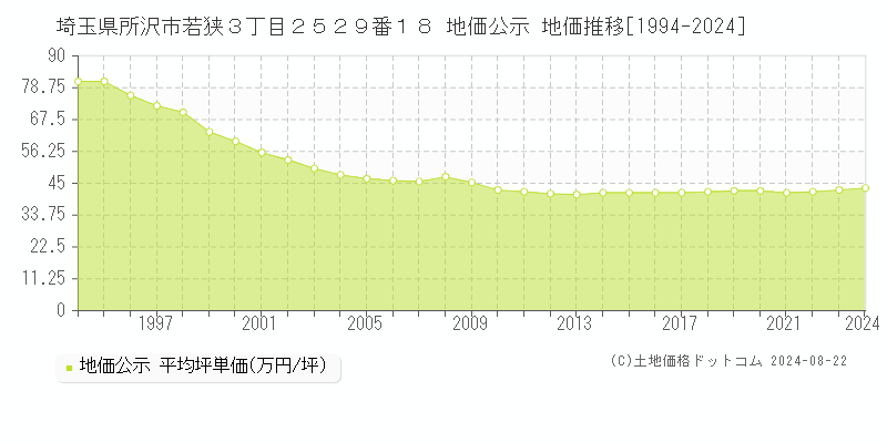 埼玉県所沢市若狭３丁目２５２９番１８ 公示地価 地価推移[1994-2023]