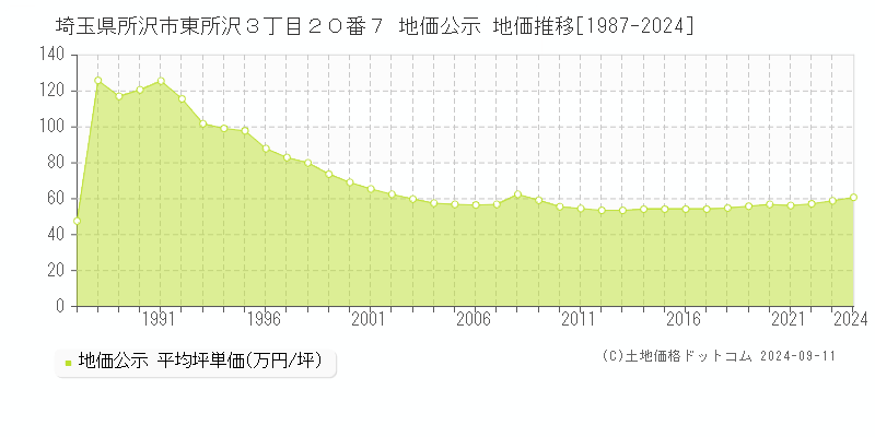 埼玉県所沢市東所沢３丁目２０番７ 地価公示 地価推移[1987-2024]