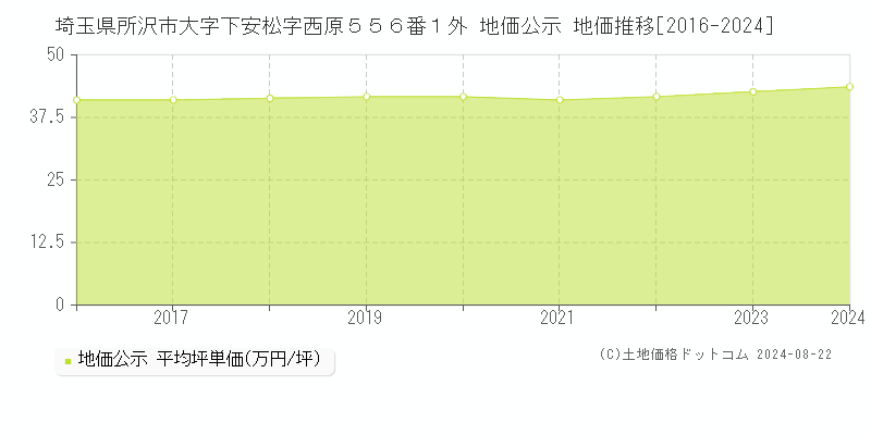 埼玉県所沢市大字下安松字西原５５６番１外 地価公示 地価推移[2016-2024]