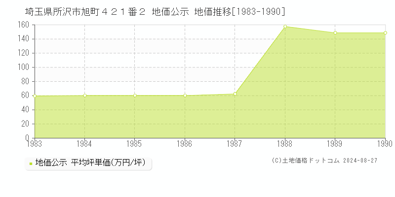 埼玉県所沢市旭町４２１番２ 地価公示 地価推移[1983-1990]