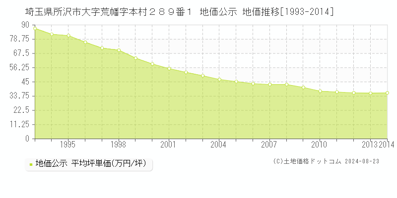 埼玉県所沢市大字荒幡字本村２８９番１ 公示地価 地価推移[1993-2014]