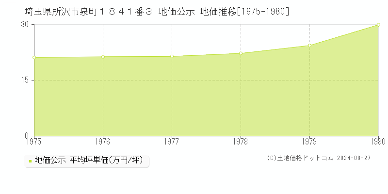 埼玉県所沢市泉町１８４１番３ 公示地価 地価推移[1975-1980]