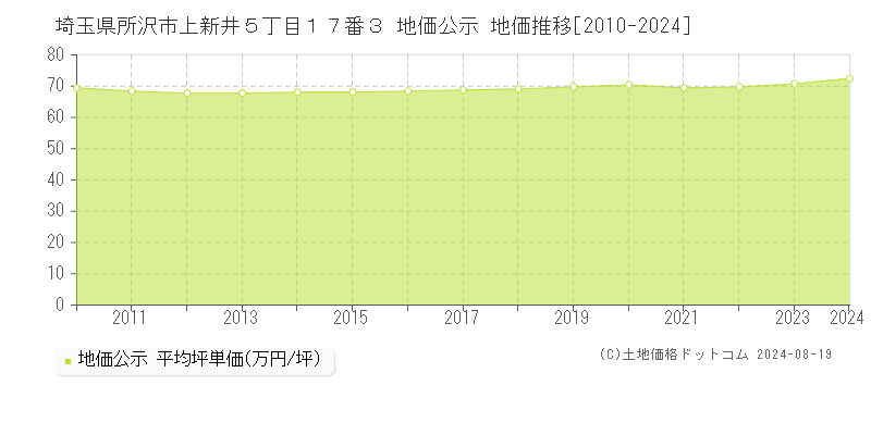 埼玉県所沢市上新井５丁目１７番３ 公示地価 地価推移[2010-2024]