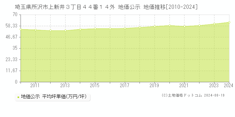 埼玉県所沢市上新井３丁目４４番１４外 地価公示 地価推移[2010-2024]