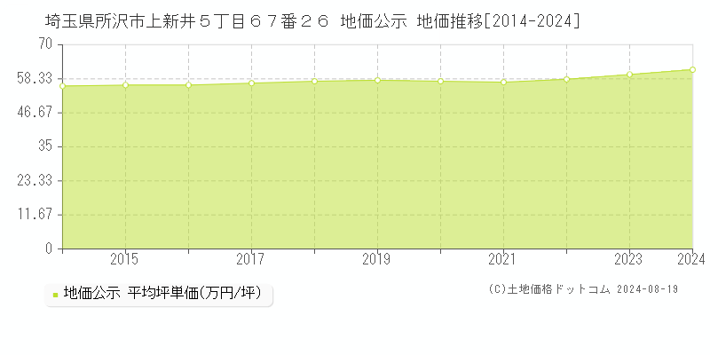 埼玉県所沢市上新井５丁目６７番２６ 公示地価 地価推移[2014-2024]