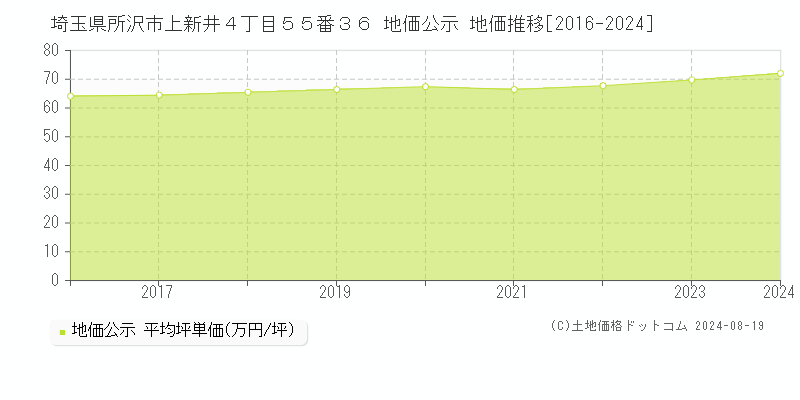 埼玉県所沢市上新井４丁目５５番３６ 公示地価 地価推移[2016-2024]