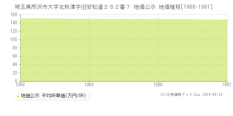 埼玉県所沢市大字北秋津字旧安松道２８２番７ 地価公示 地価推移[1988-2024]