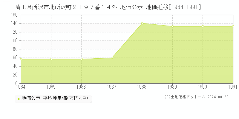 埼玉県所沢市北所沢町２１９７番１４外 地価公示 地価推移[1984-1991]