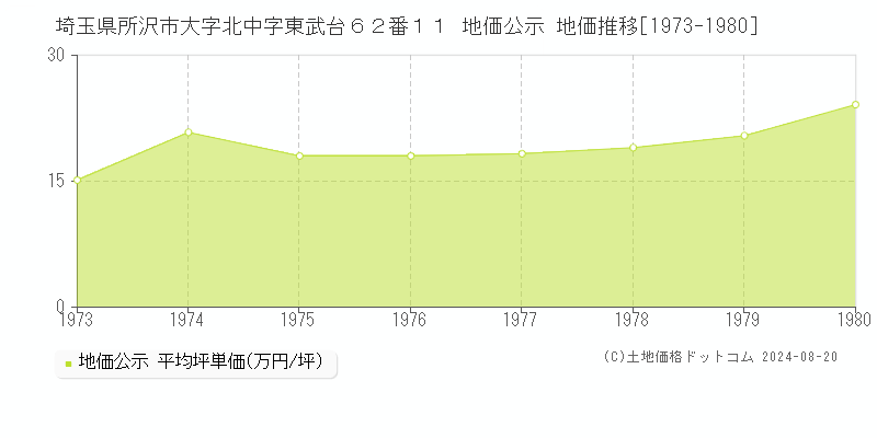 埼玉県所沢市大字北中字東武台６２番１１ 公示地価 地価推移[1973-1980]