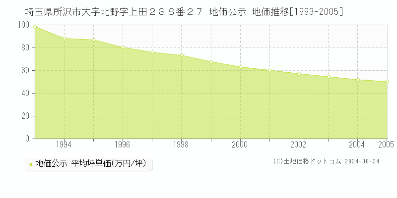 埼玉県所沢市大字北野字上田２３８番２７ 公示地価 地価推移[1993-2005]