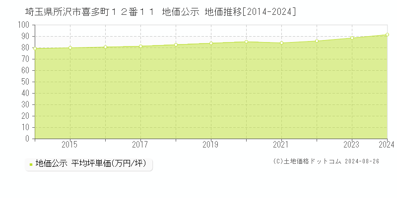 埼玉県所沢市喜多町１２番１１ 地価公示 地価推移[2014-2023]