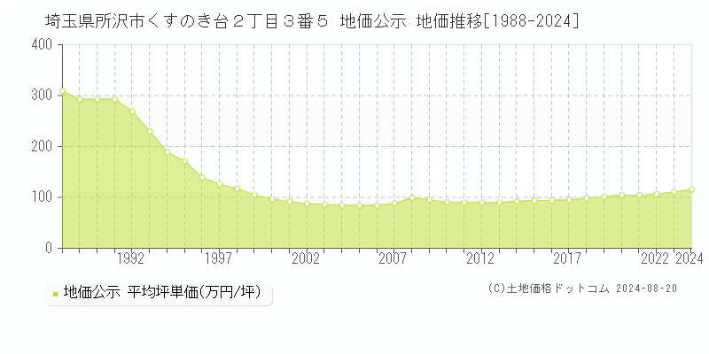 埼玉県所沢市くすのき台２丁目３番５ 地価公示 地価推移[1988-2023]