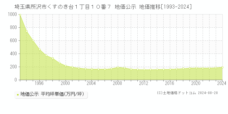 埼玉県所沢市くすのき台１丁目１０番７ 公示地価 地価推移[1993-2024]