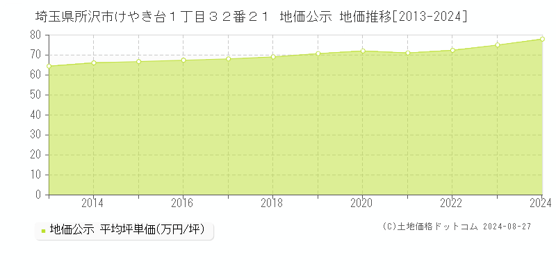 埼玉県所沢市けやき台１丁目３２番２１ 地価公示 地価推移[2013-2024]