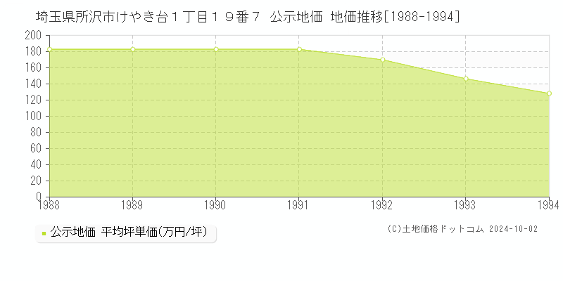 埼玉県所沢市けやき台１丁目１９番７ 公示地価 地価推移[1988-1994]