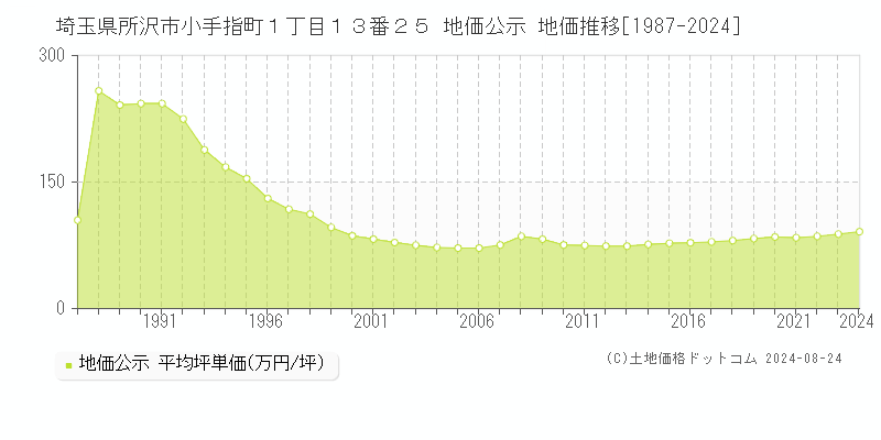 埼玉県所沢市小手指町１丁目１３番２５ 地価公示 地価推移[1987-2023]