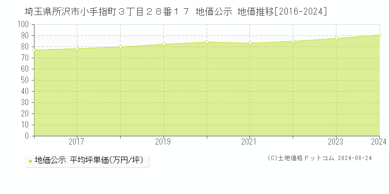 埼玉県所沢市小手指町３丁目２８番１７ 公示地価 地価推移[2016-2024]