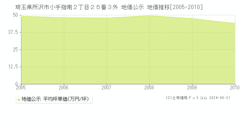 埼玉県所沢市小手指南２丁目２５番３外 公示地価 地価推移[2005-2010]