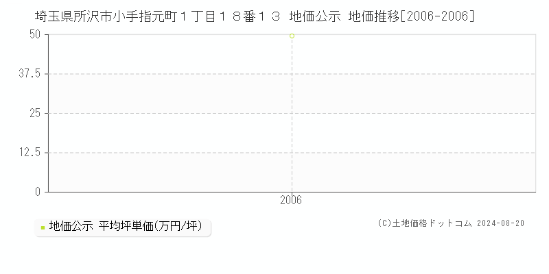 埼玉県所沢市小手指元町１丁目１８番１３ 地価公示 地価推移[2006-2006]