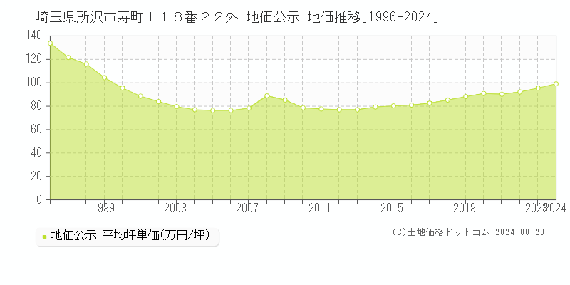 埼玉県所沢市寿町１１８番２２外 地価公示 地価推移[1996-2024]