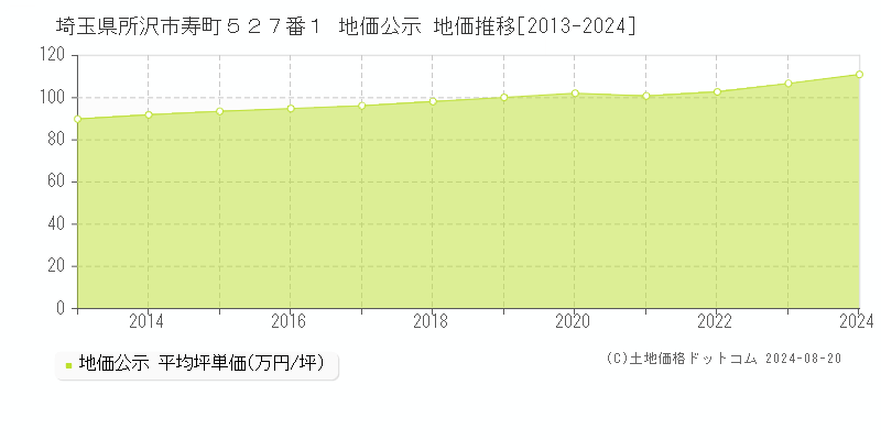 埼玉県所沢市寿町５２７番１ 公示地価 地価推移[2013-2024]