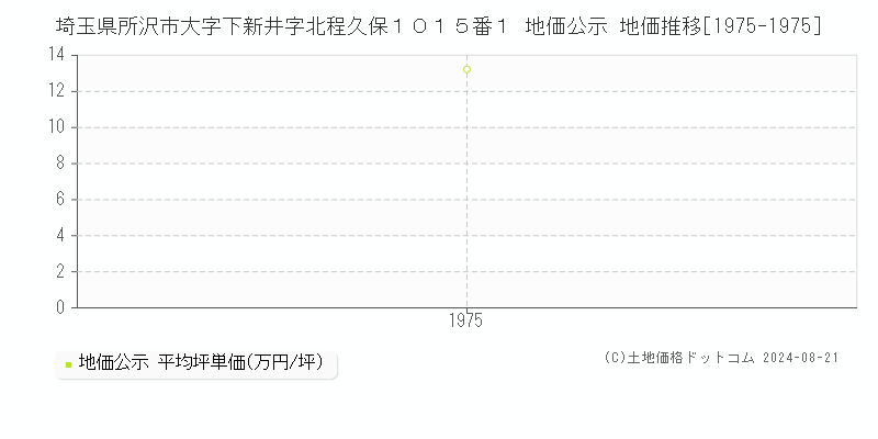 埼玉県所沢市大字下新井字北程久保１０１５番１ 地価公示 地価推移[1975-1975]