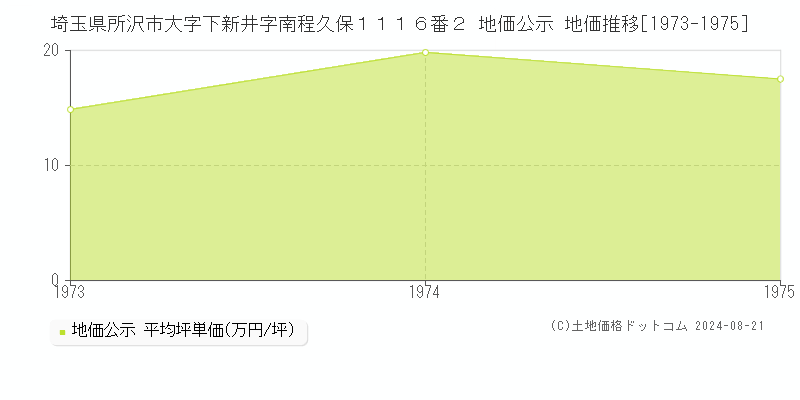 埼玉県所沢市大字下新井字南程久保１１１６番２ 地価公示 地価推移[1973-1975]