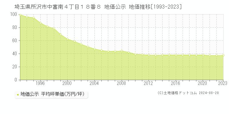 埼玉県所沢市中富南４丁目１８番８ 地価公示 地価推移[1993-2023]