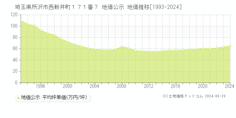 埼玉県所沢市西新井町１７１番７ 地価公示 地価推移[1993-2024]